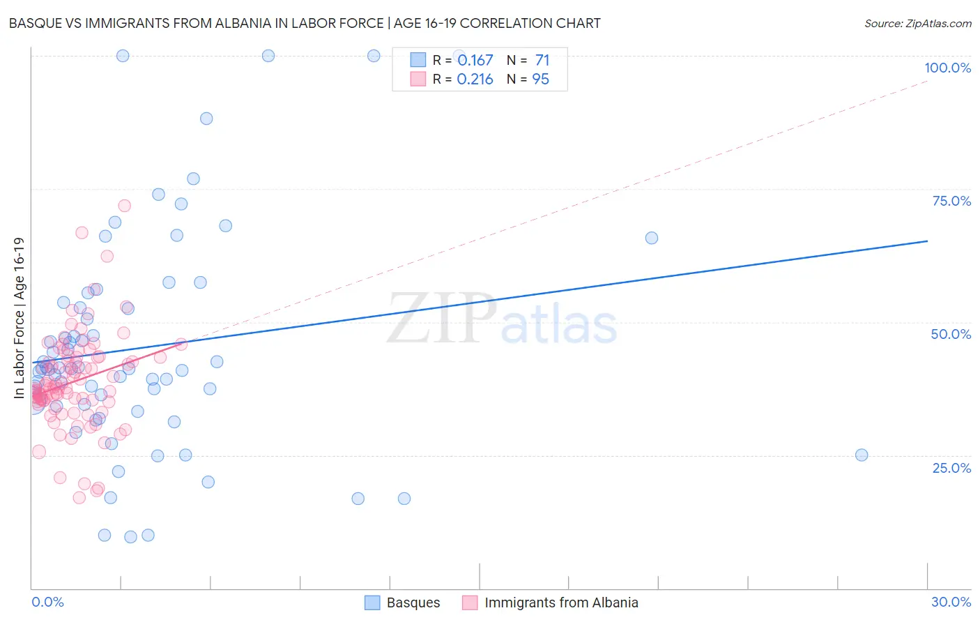 Basque vs Immigrants from Albania In Labor Force | Age 16-19