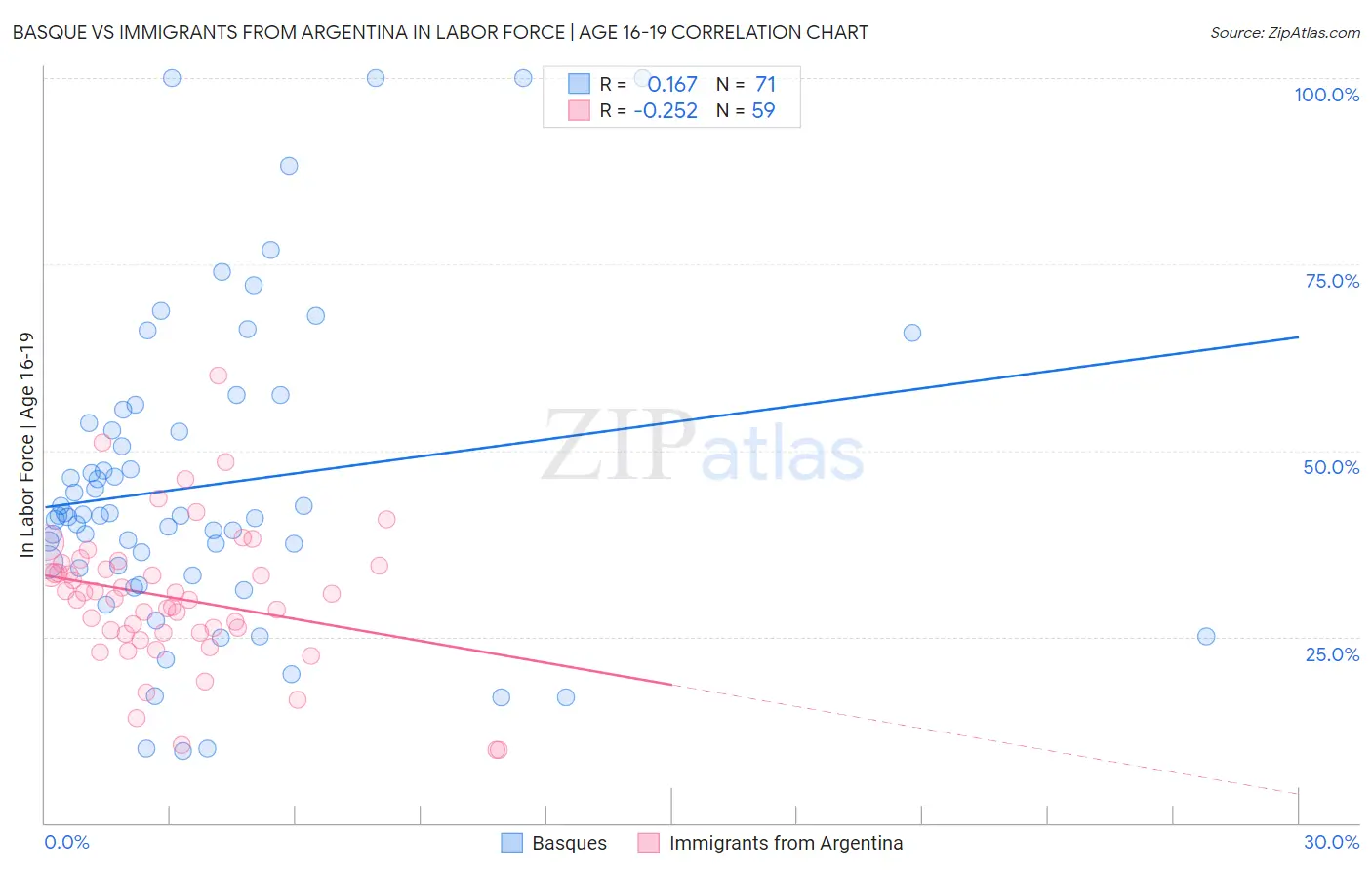 Basque vs Immigrants from Argentina In Labor Force | Age 16-19