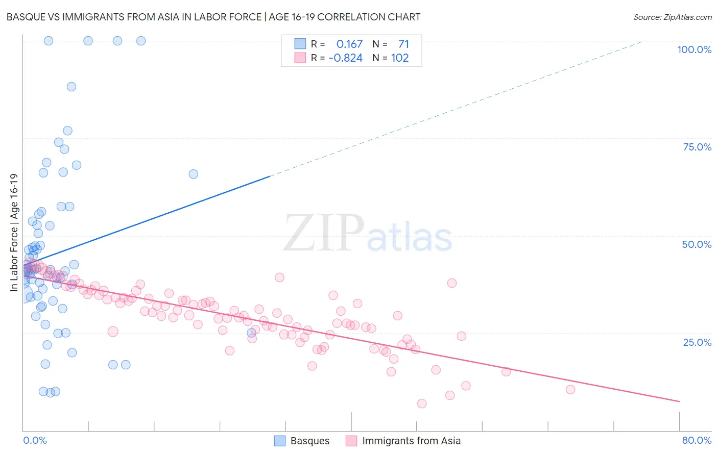 Basque vs Immigrants from Asia In Labor Force | Age 16-19