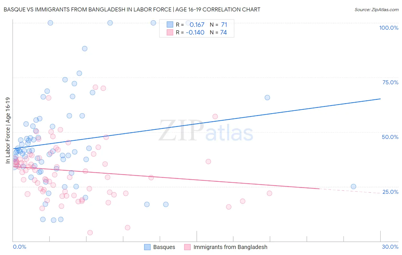 Basque vs Immigrants from Bangladesh In Labor Force | Age 16-19