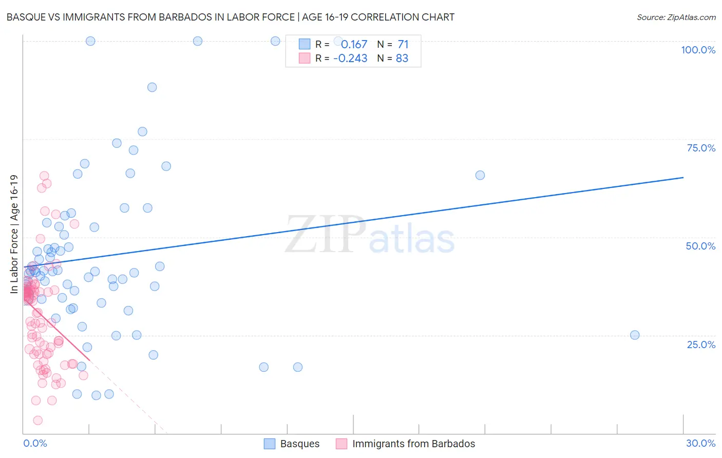 Basque vs Immigrants from Barbados In Labor Force | Age 16-19