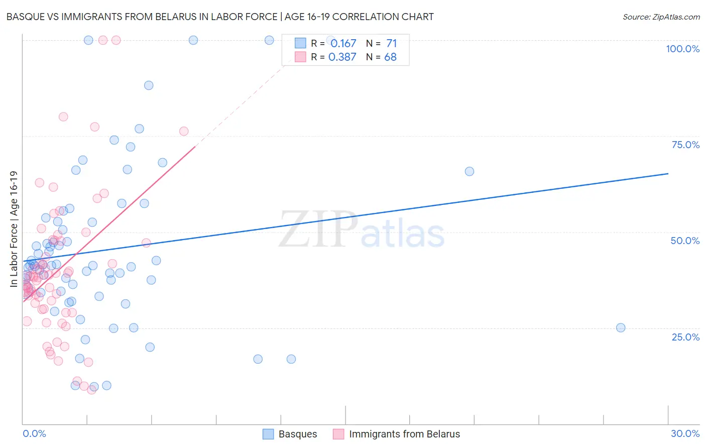 Basque vs Immigrants from Belarus In Labor Force | Age 16-19