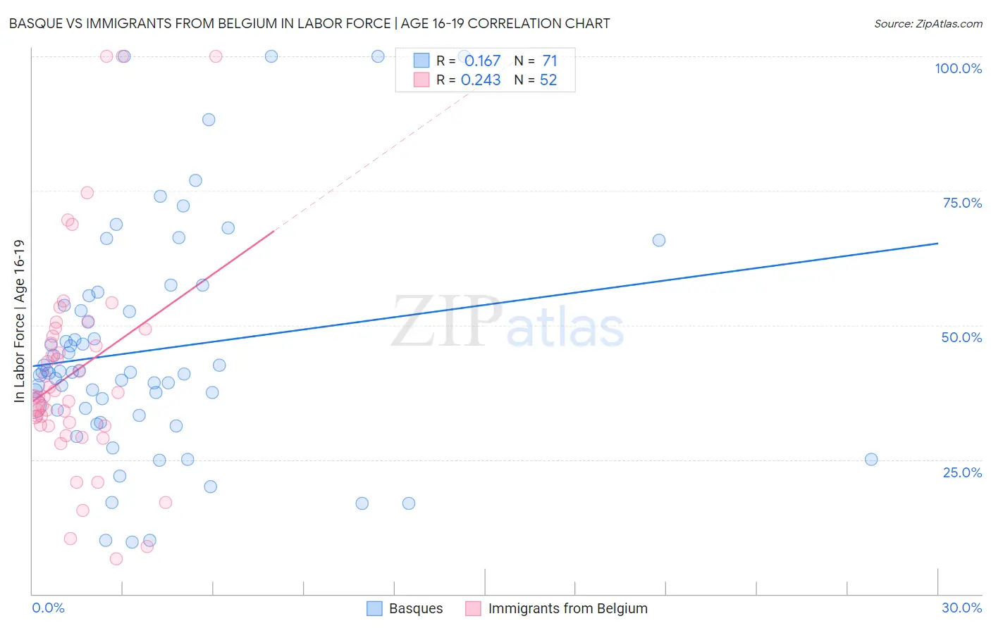 Basque vs Immigrants from Belgium In Labor Force | Age 16-19