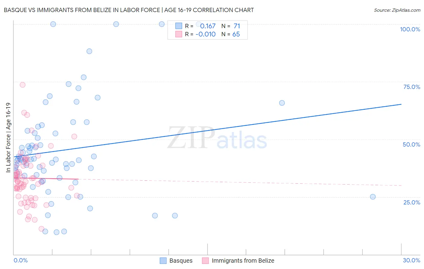 Basque vs Immigrants from Belize In Labor Force | Age 16-19