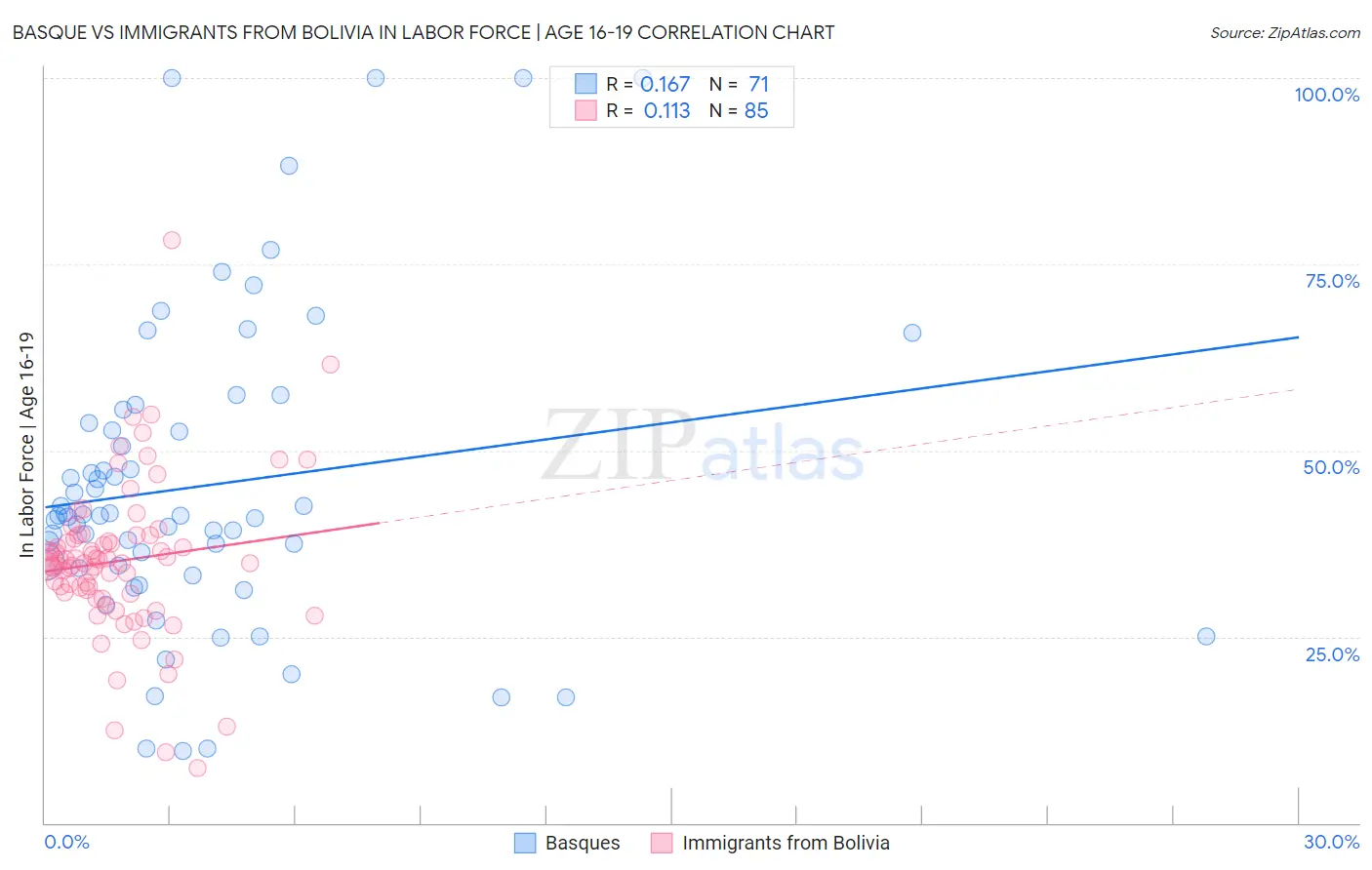 Basque vs Immigrants from Bolivia In Labor Force | Age 16-19