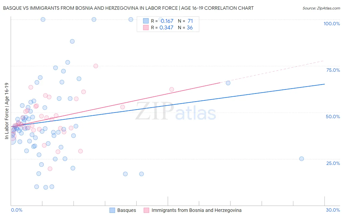 Basque vs Immigrants from Bosnia and Herzegovina In Labor Force | Age 16-19