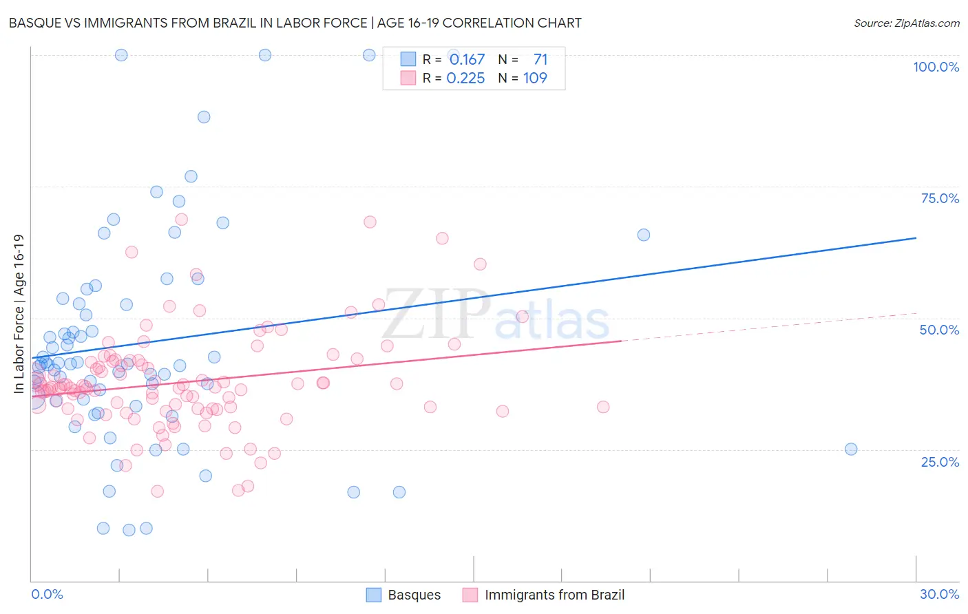 Basque vs Immigrants from Brazil In Labor Force | Age 16-19