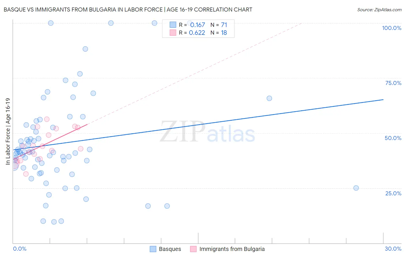 Basque vs Immigrants from Bulgaria In Labor Force | Age 16-19