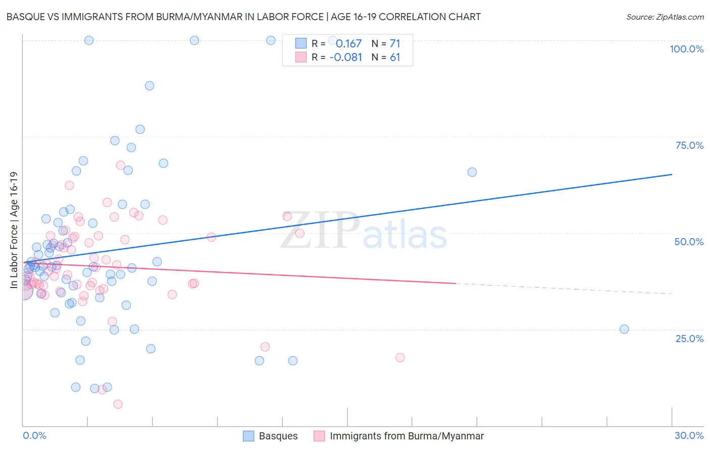 Basque vs Immigrants from Burma/Myanmar In Labor Force | Age 16-19