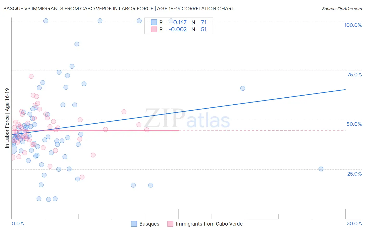 Basque vs Immigrants from Cabo Verde In Labor Force | Age 16-19