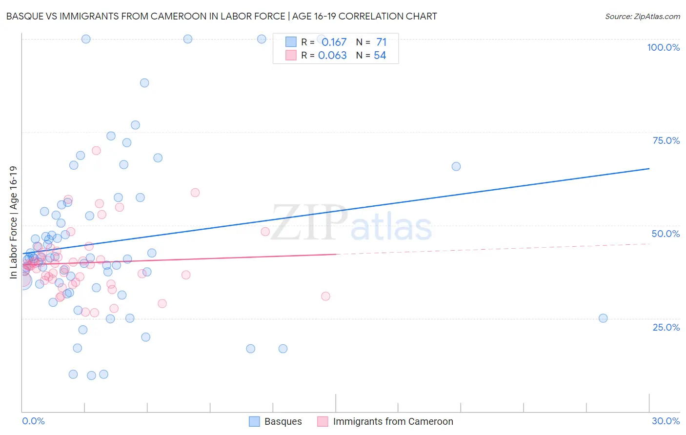 Basque vs Immigrants from Cameroon In Labor Force | Age 16-19