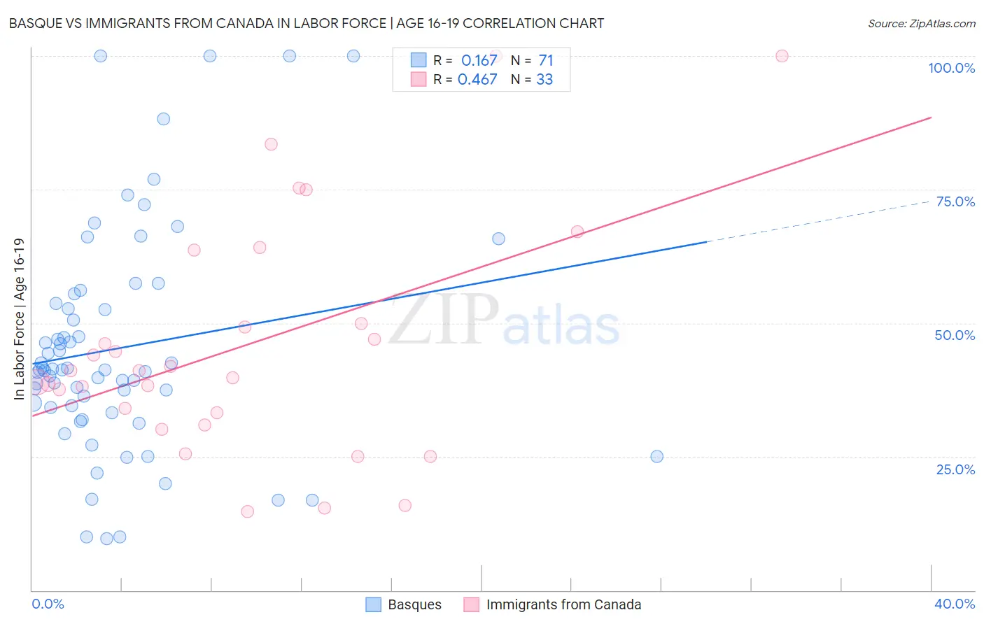 Basque vs Immigrants from Canada In Labor Force | Age 16-19