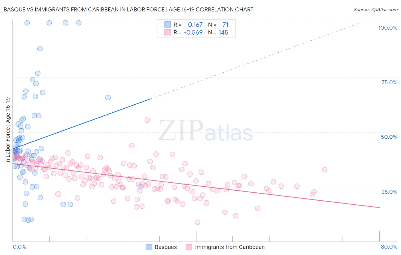 Basque vs Immigrants from Caribbean In Labor Force | Age 16-19