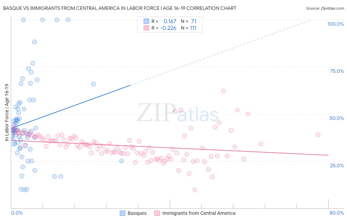 Basque vs Immigrants from Central America In Labor Force | Age 16-19