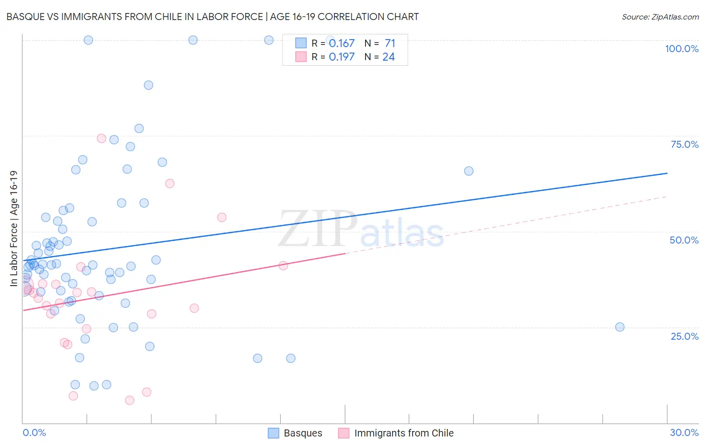 Basque vs Immigrants from Chile In Labor Force | Age 16-19