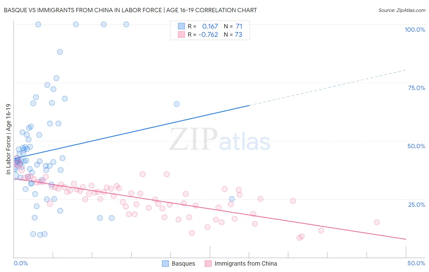 Basque vs Immigrants from China In Labor Force | Age 16-19