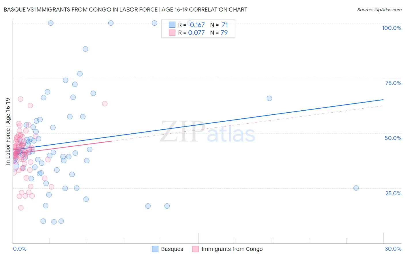 Basque vs Immigrants from Congo In Labor Force | Age 16-19