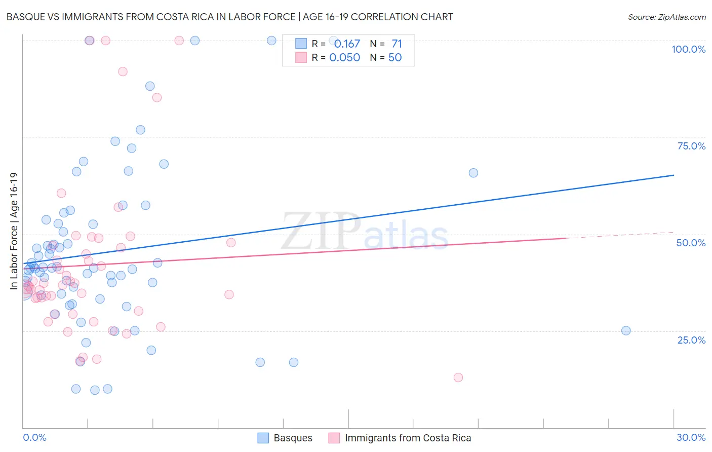Basque vs Immigrants from Costa Rica In Labor Force | Age 16-19