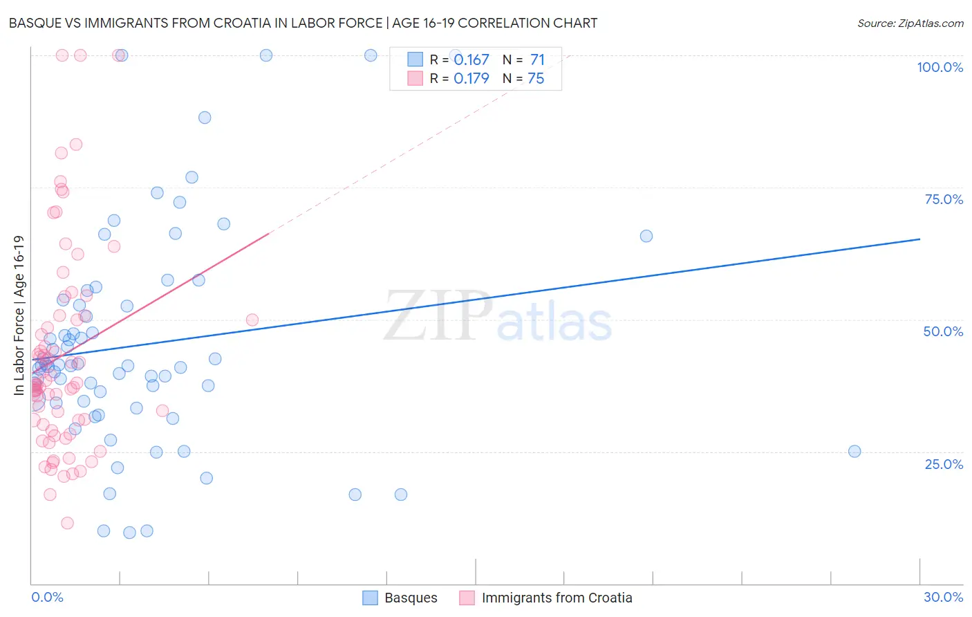 Basque vs Immigrants from Croatia In Labor Force | Age 16-19