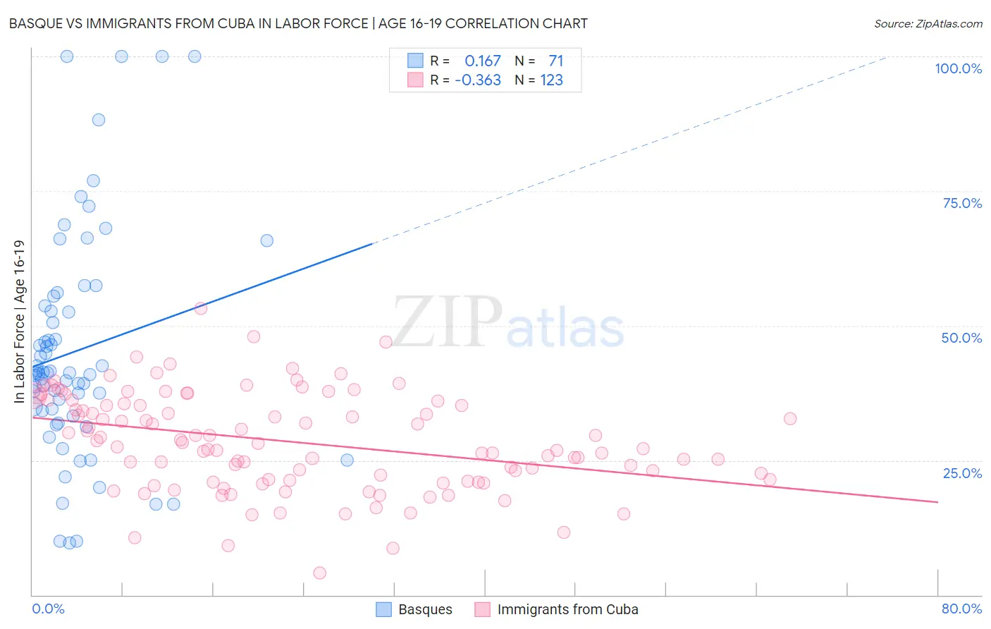 Basque vs Immigrants from Cuba In Labor Force | Age 16-19