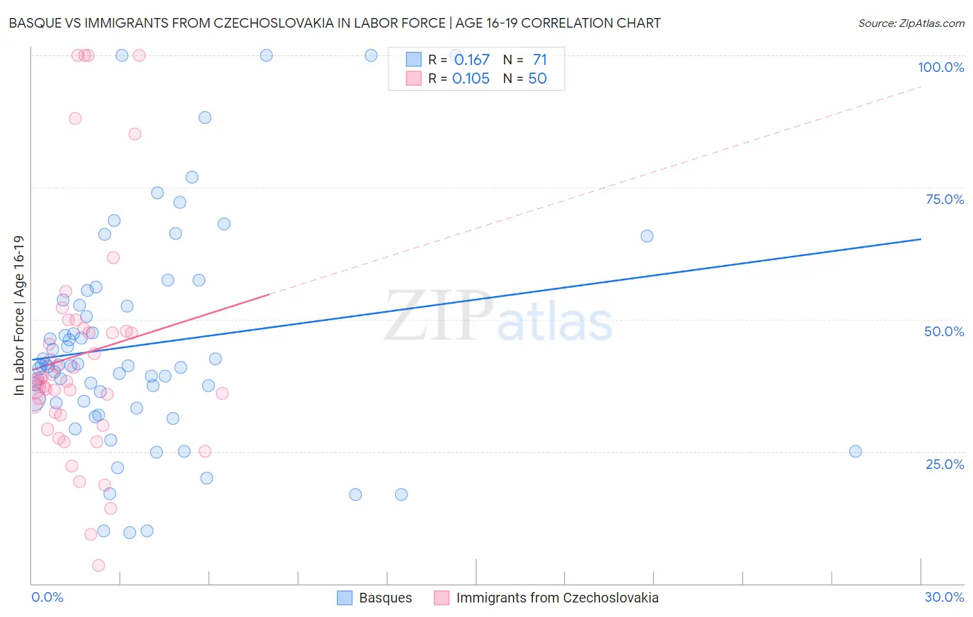Basque vs Immigrants from Czechoslovakia In Labor Force | Age 16-19