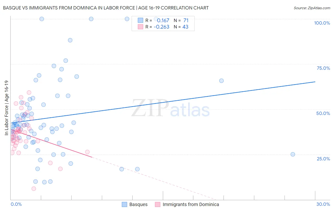 Basque vs Immigrants from Dominica In Labor Force | Age 16-19