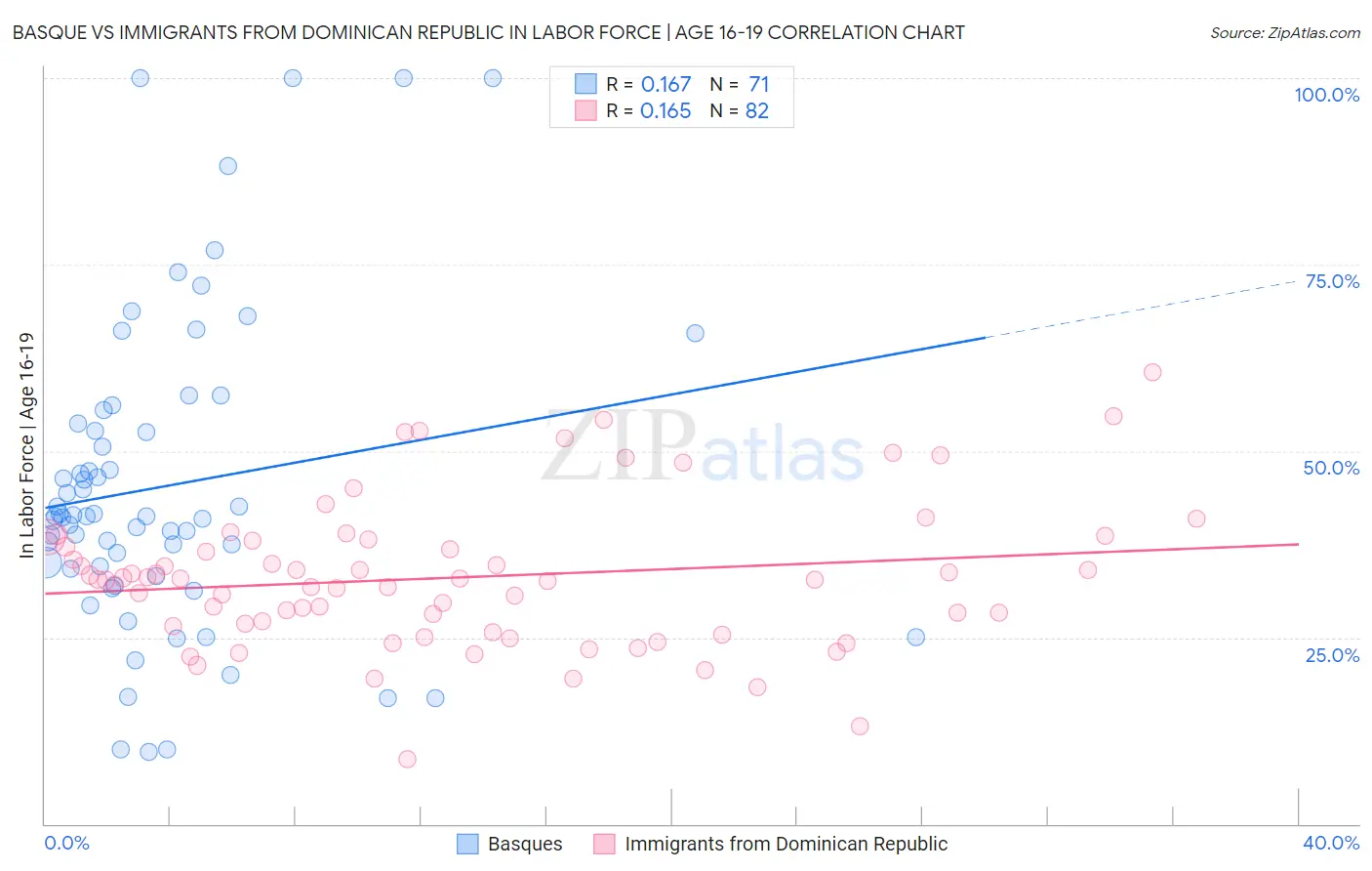 Basque vs Immigrants from Dominican Republic In Labor Force | Age 16-19