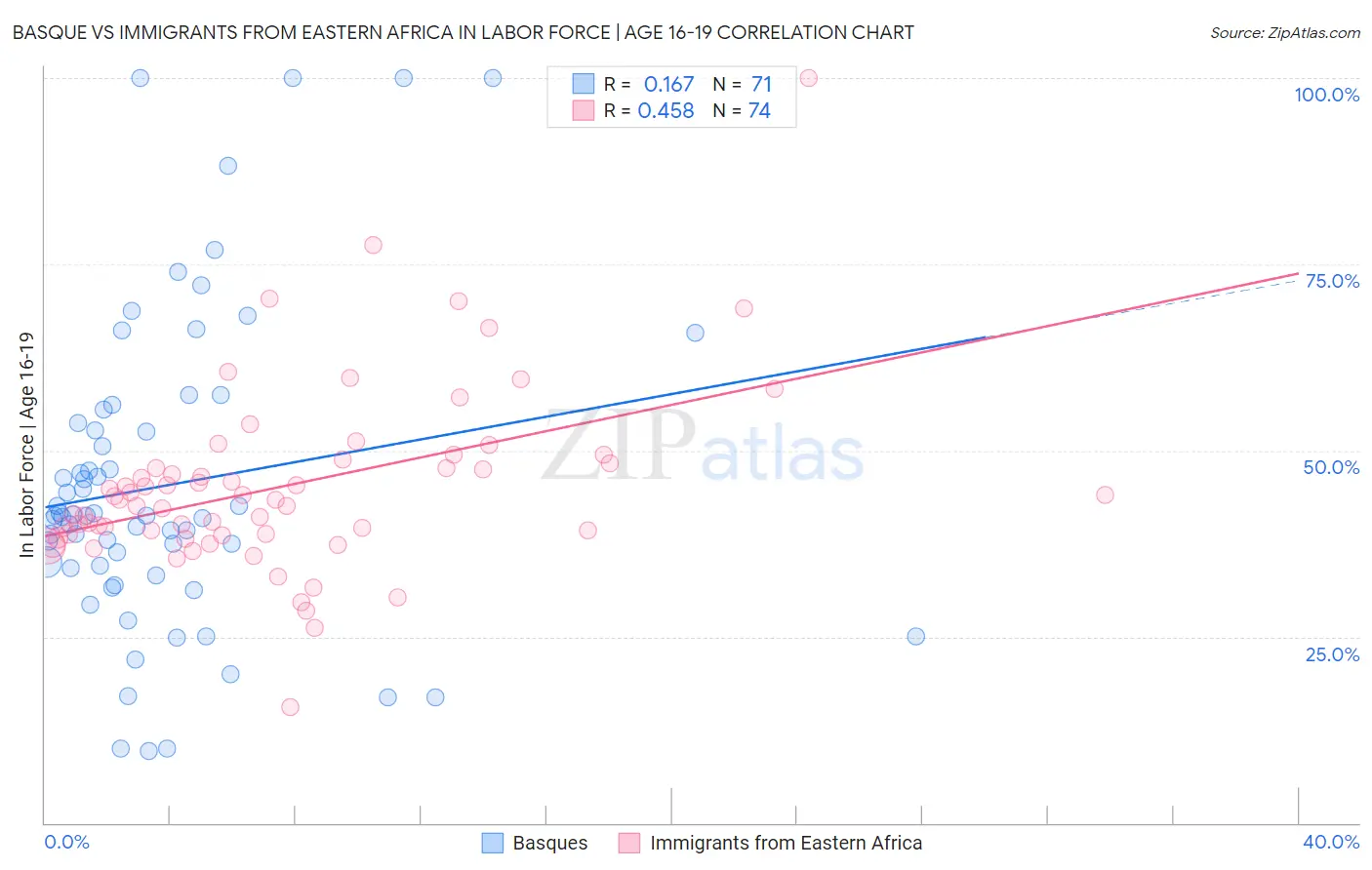 Basque vs Immigrants from Eastern Africa In Labor Force | Age 16-19
