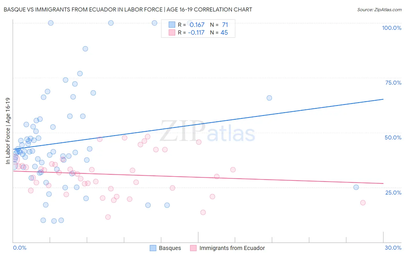 Basque vs Immigrants from Ecuador In Labor Force | Age 16-19