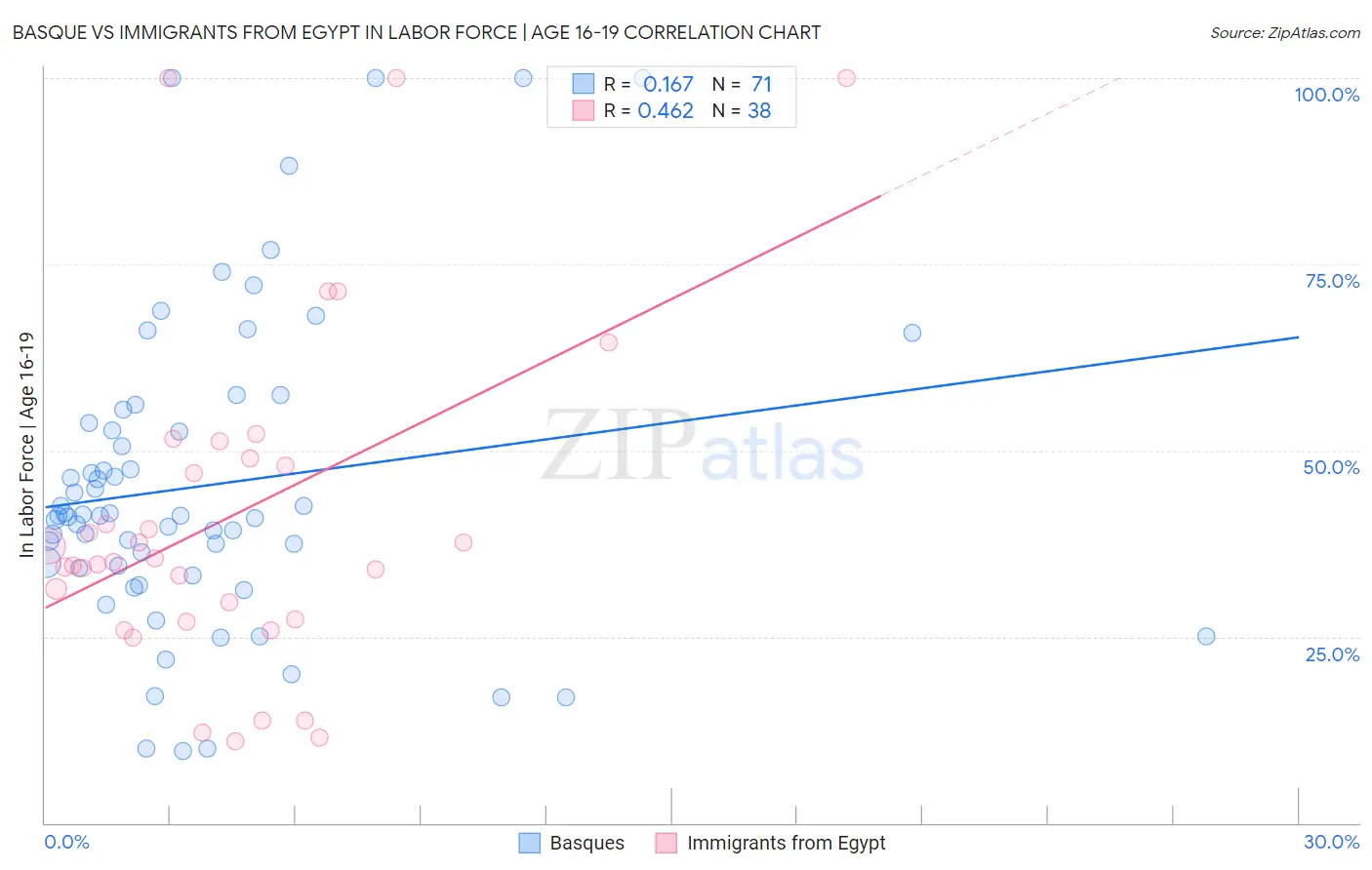 Basque vs Immigrants from Egypt In Labor Force | Age 16-19