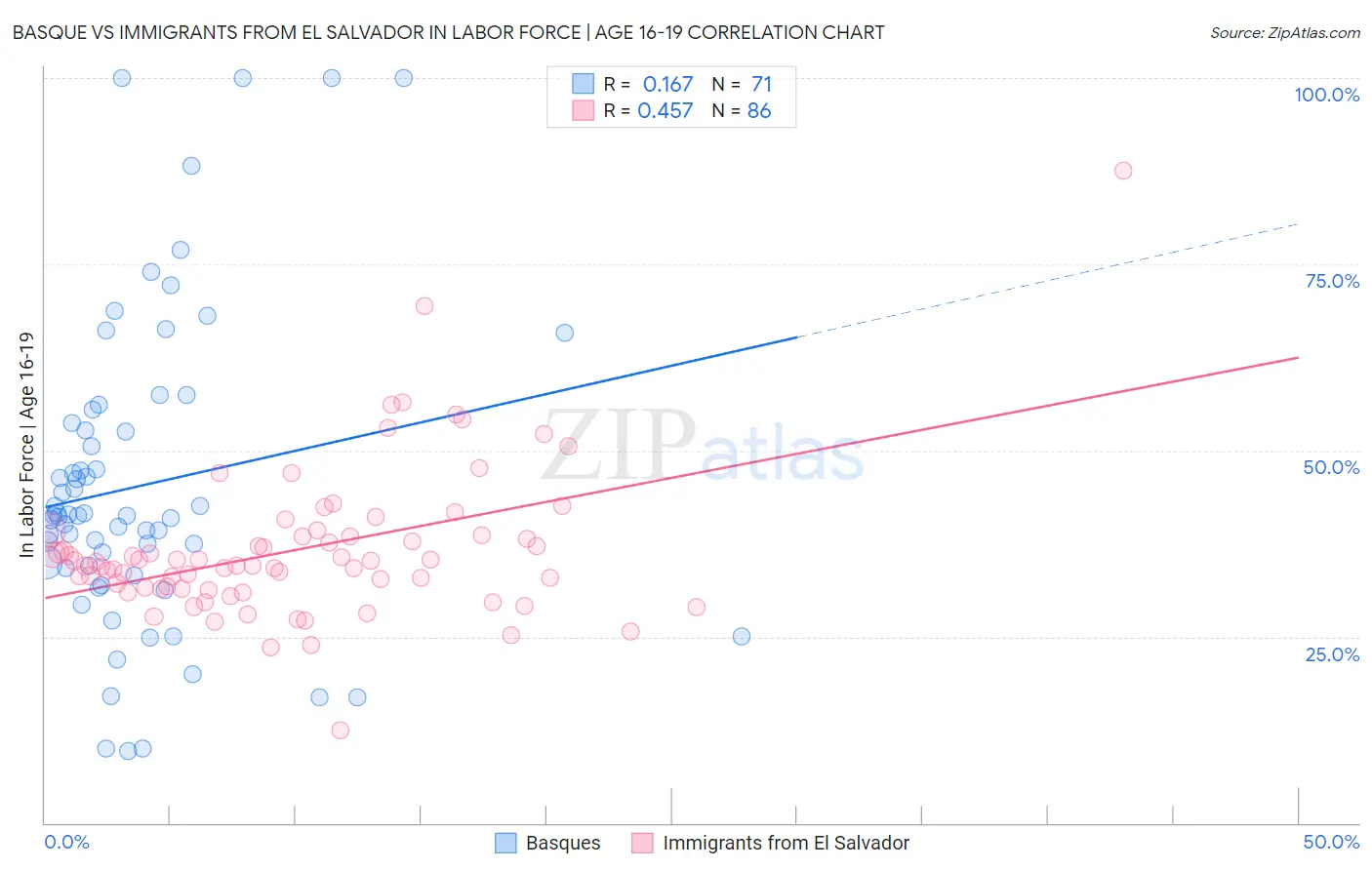 Basque vs Immigrants from El Salvador In Labor Force | Age 16-19