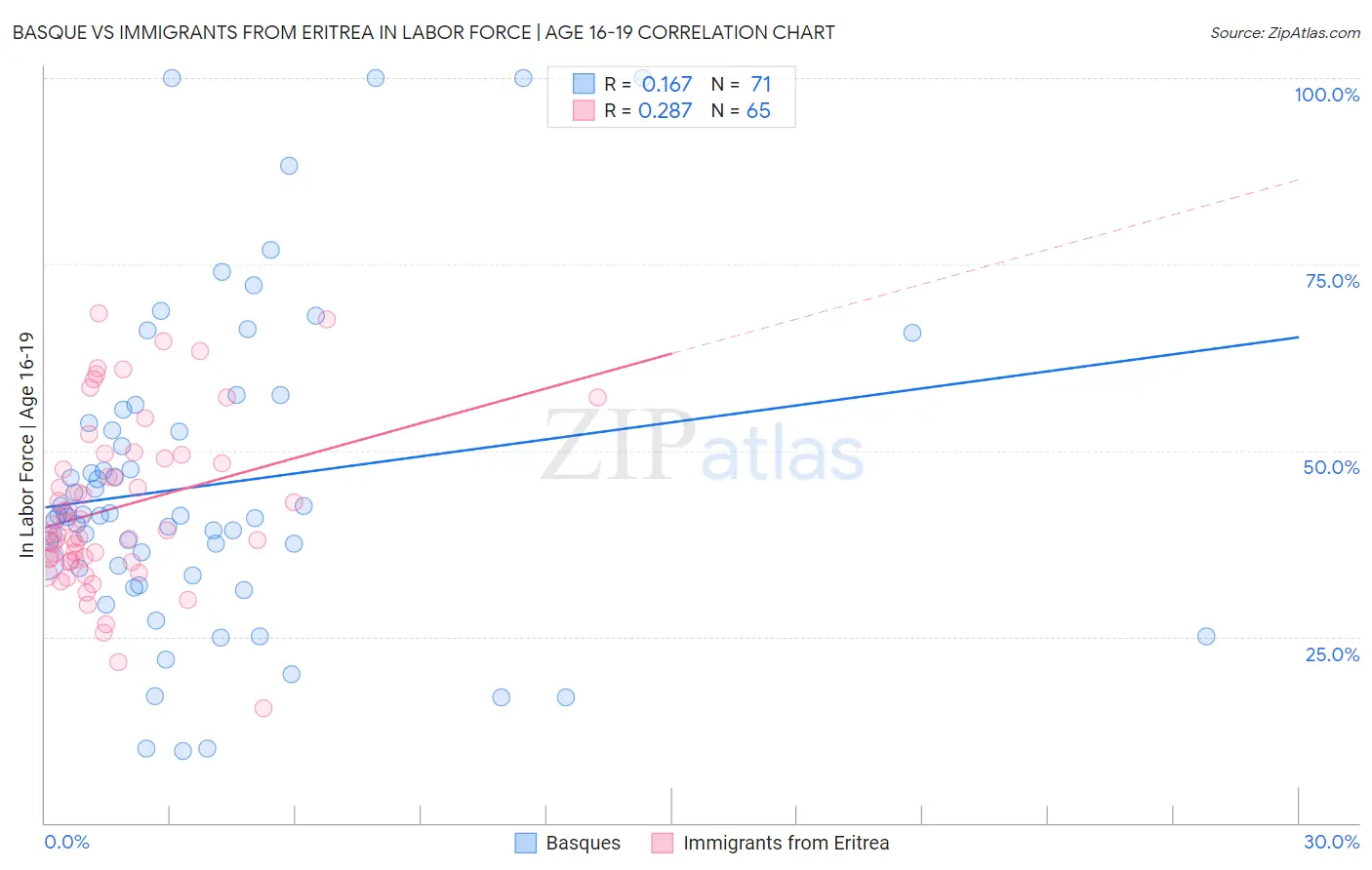 Basque vs Immigrants from Eritrea In Labor Force | Age 16-19