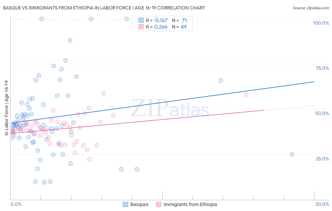 Basque vs Immigrants from Ethiopia In Labor Force | Age 16-19