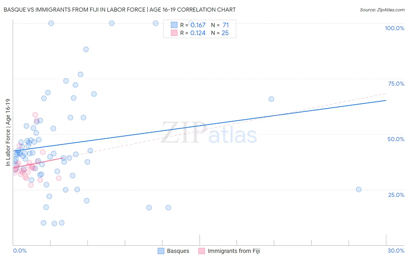 Basque vs Immigrants from Fiji In Labor Force | Age 16-19