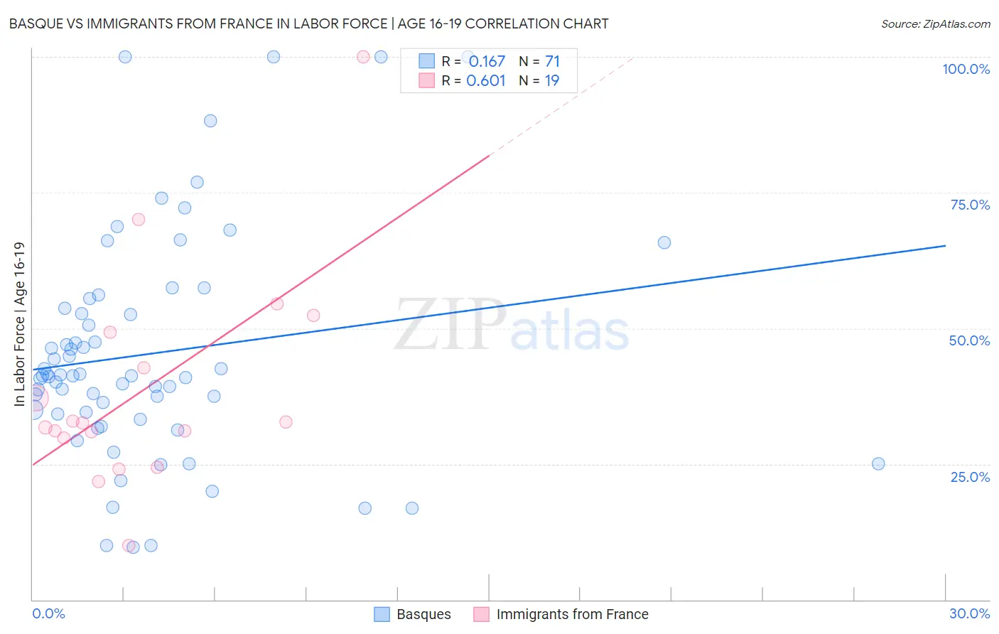 Basque vs Immigrants from France In Labor Force | Age 16-19