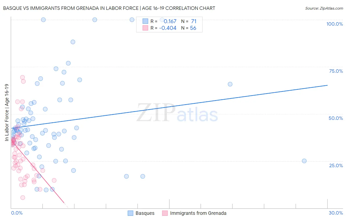 Basque vs Immigrants from Grenada In Labor Force | Age 16-19