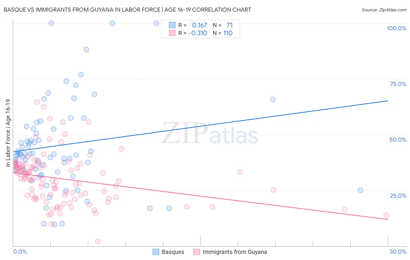 Basque vs Immigrants from Guyana In Labor Force | Age 16-19
