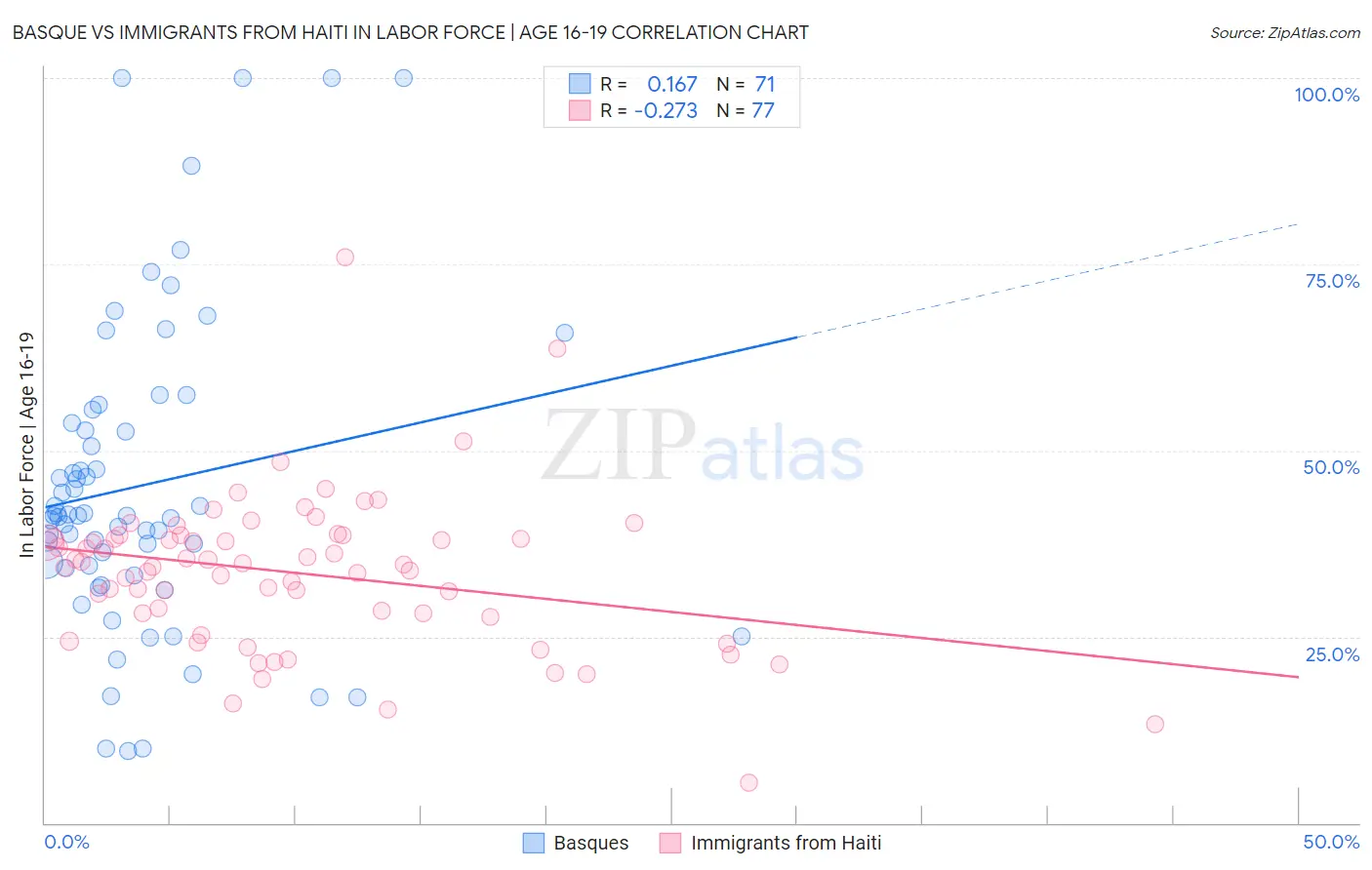 Basque vs Immigrants from Haiti In Labor Force | Age 16-19