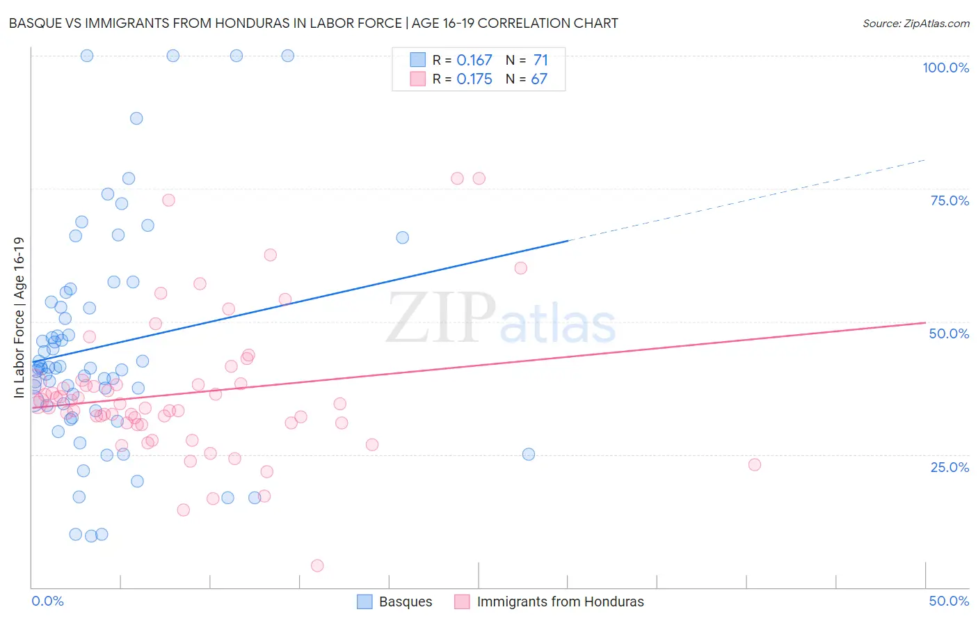 Basque vs Immigrants from Honduras In Labor Force | Age 16-19
