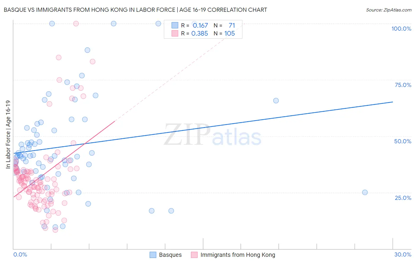 Basque vs Immigrants from Hong Kong In Labor Force | Age 16-19