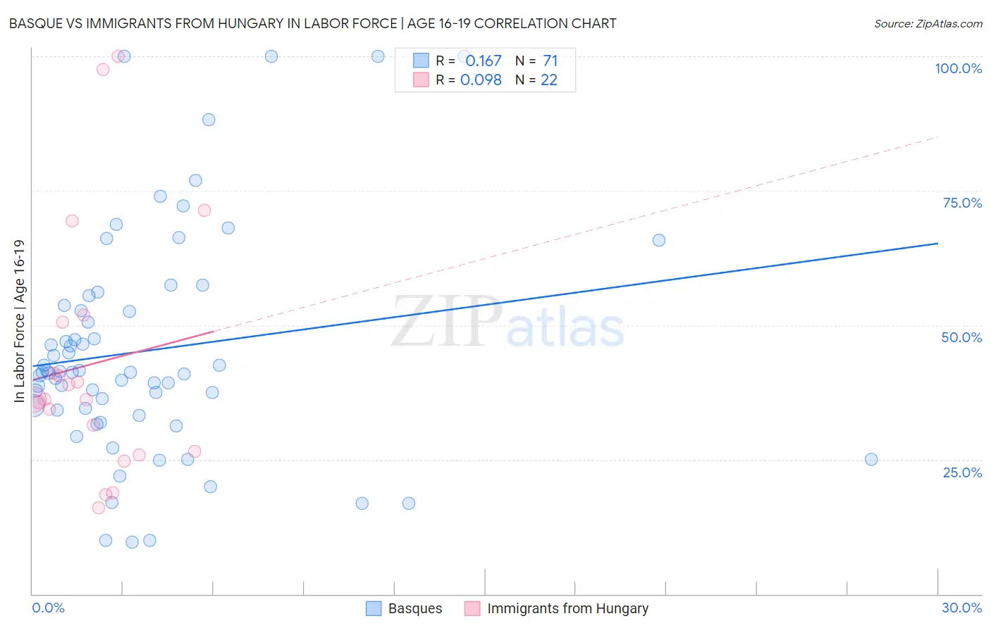 Basque vs Immigrants from Hungary In Labor Force | Age 16-19