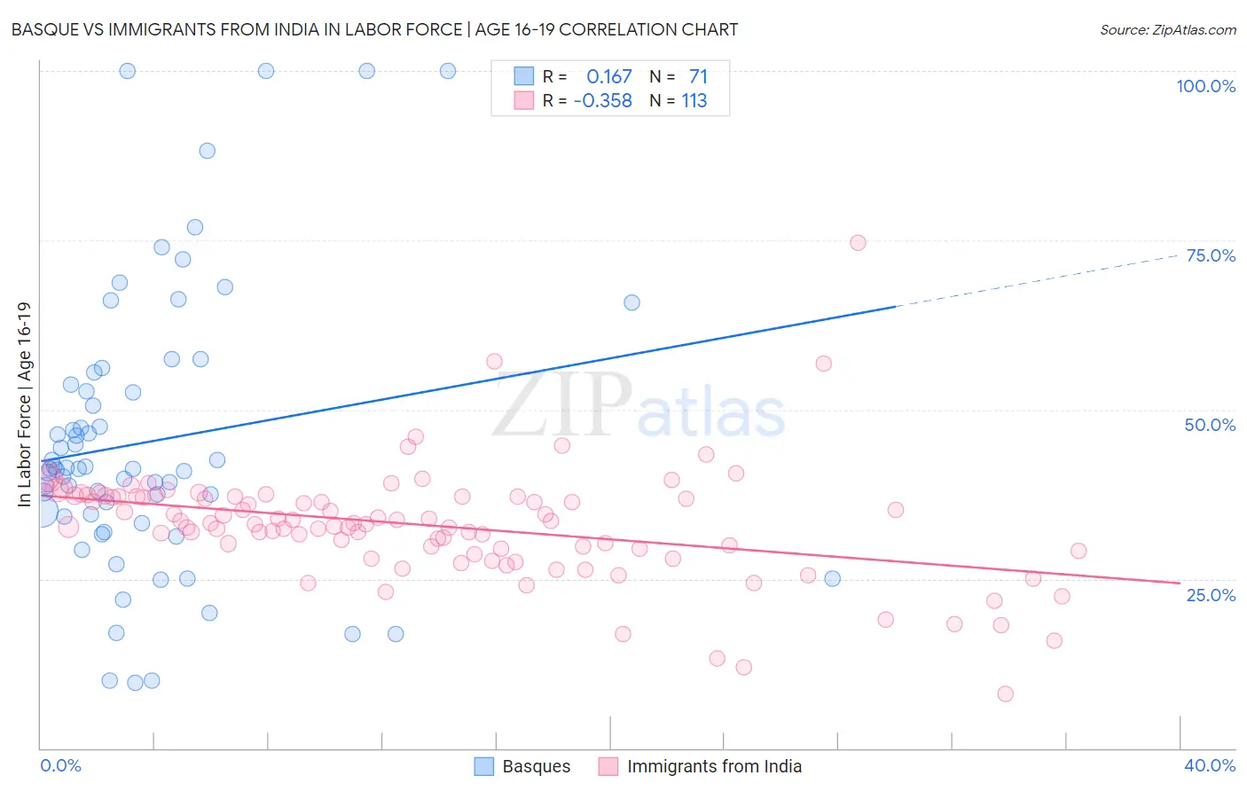 Basque vs Immigrants from India In Labor Force | Age 16-19