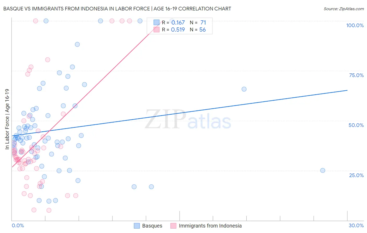 Basque vs Immigrants from Indonesia In Labor Force | Age 16-19