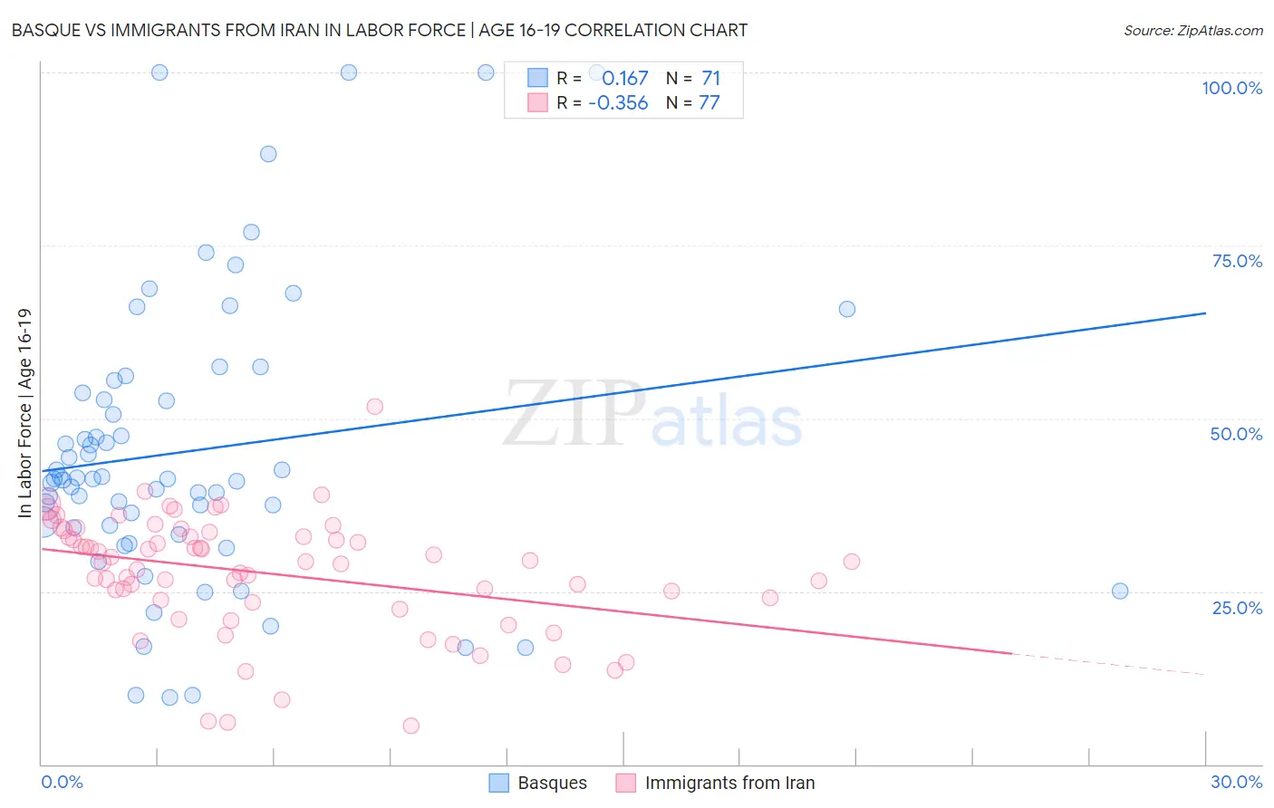 Basque vs Immigrants from Iran In Labor Force | Age 16-19