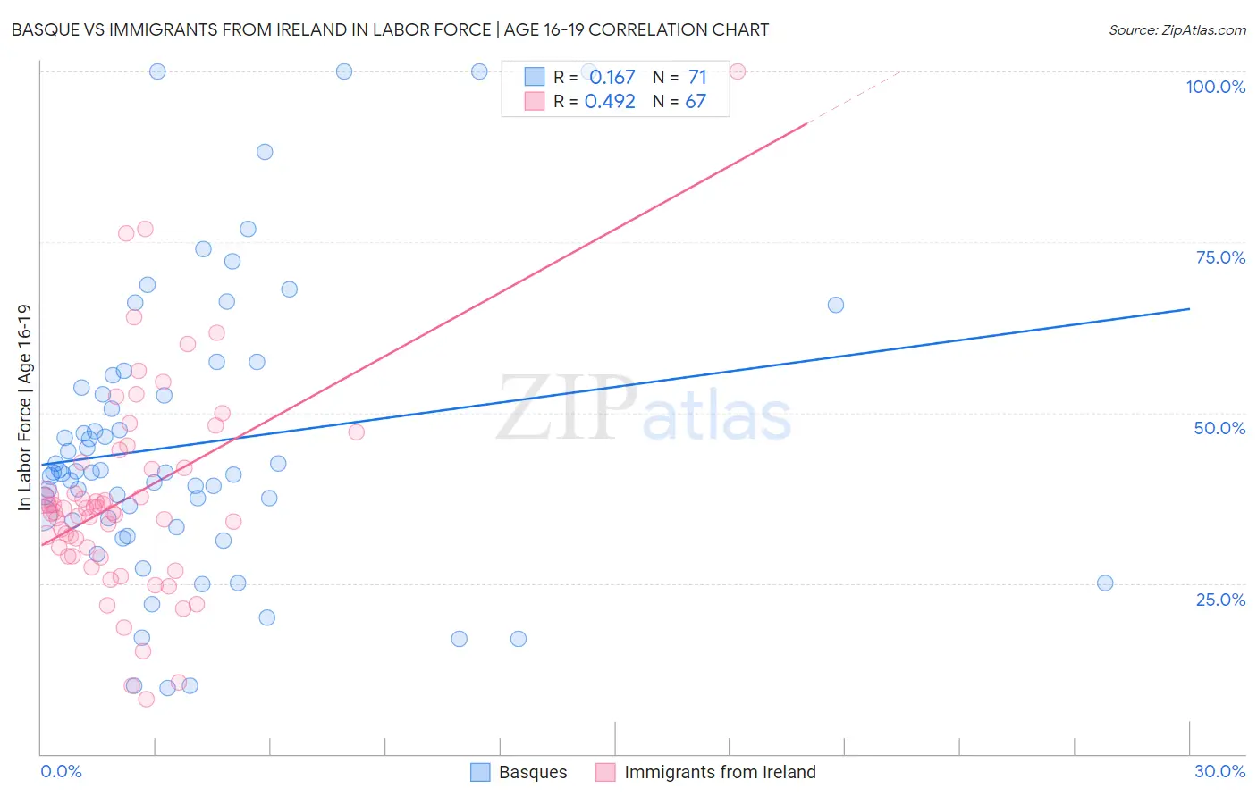 Basque vs Immigrants from Ireland In Labor Force | Age 16-19