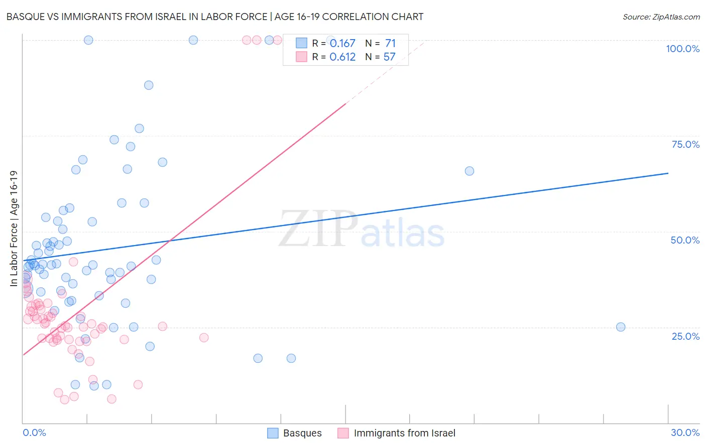Basque vs Immigrants from Israel In Labor Force | Age 16-19