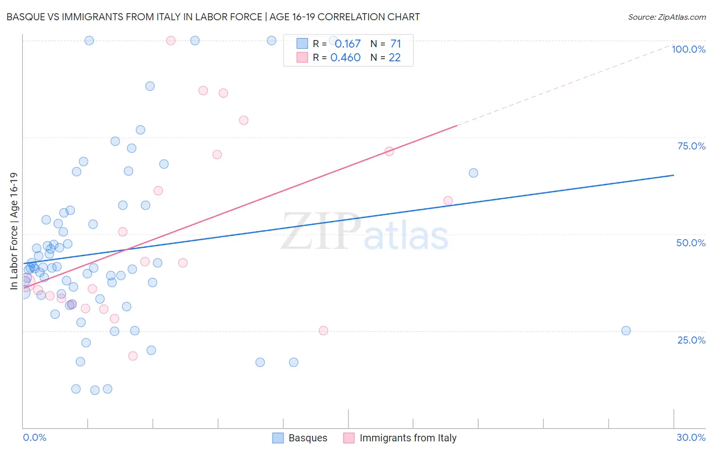 Basque vs Immigrants from Italy In Labor Force | Age 16-19