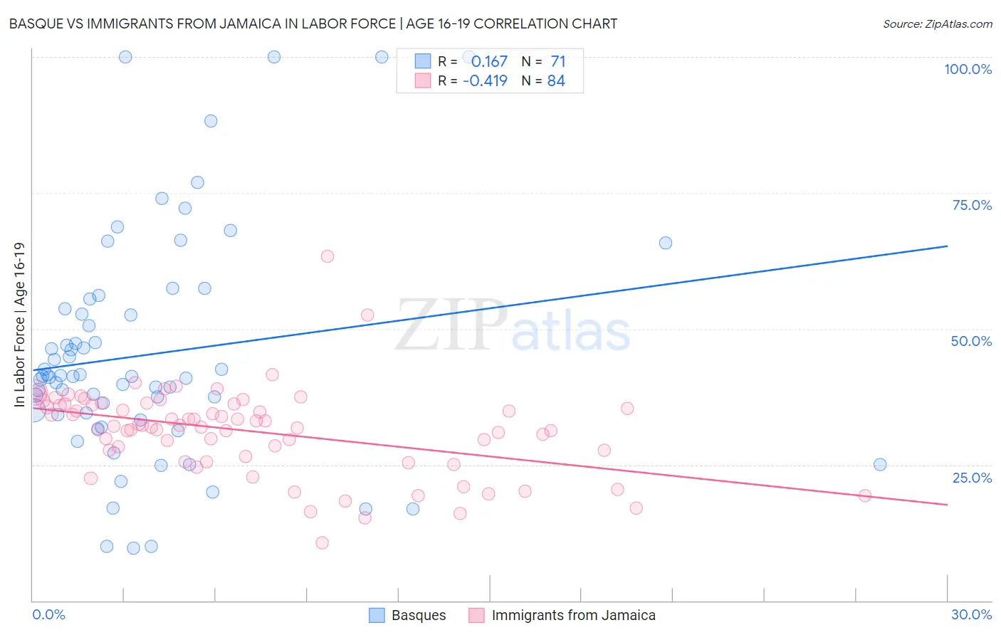 Basque vs Immigrants from Jamaica In Labor Force | Age 16-19