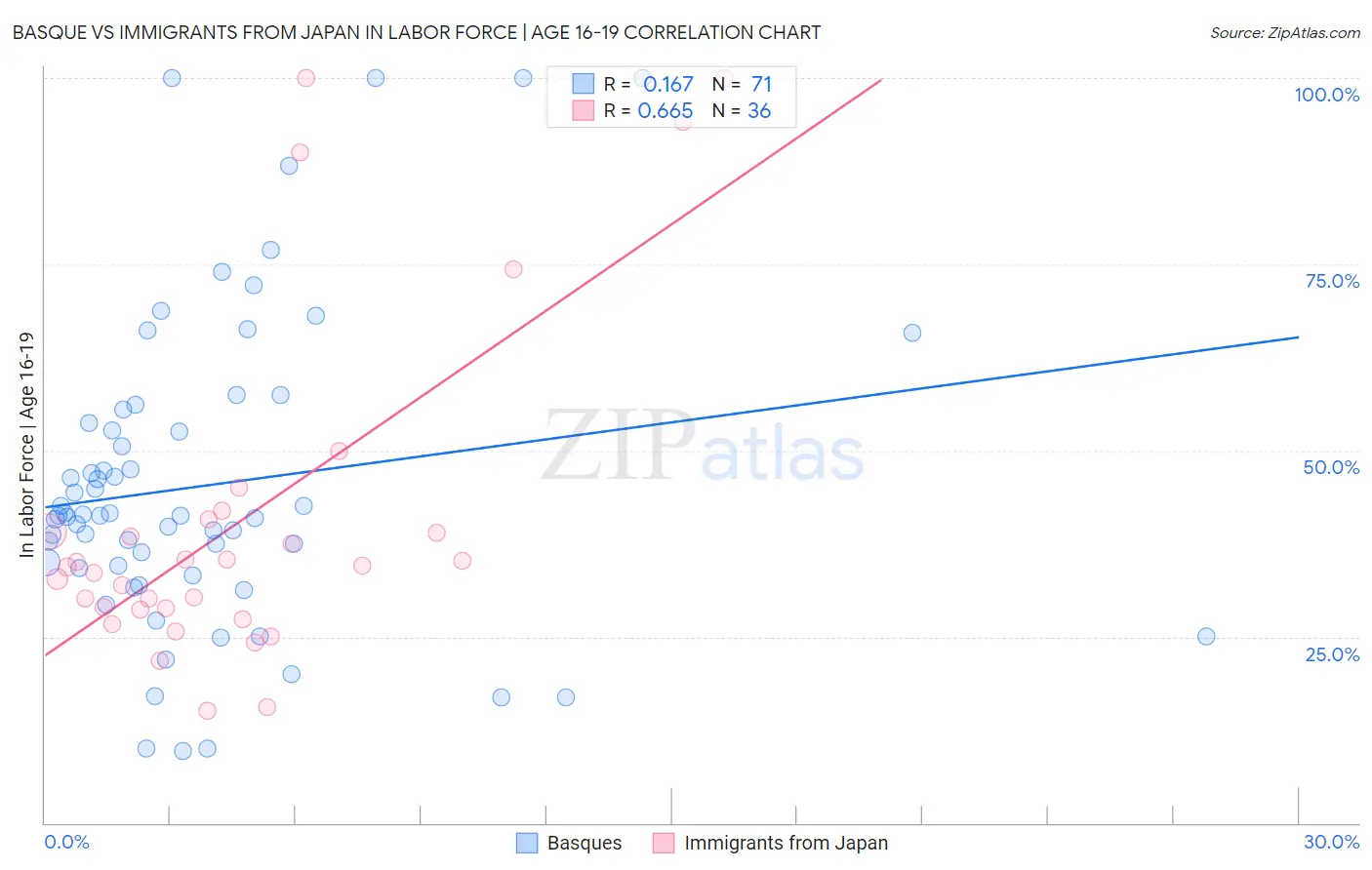 Basque vs Immigrants from Japan In Labor Force | Age 16-19