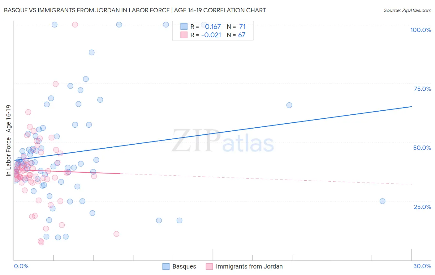 Basque vs Immigrants from Jordan In Labor Force | Age 16-19